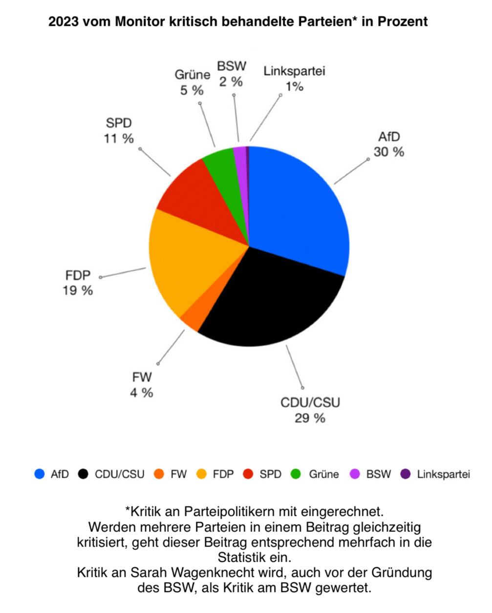 AfD-Bashing und Grünen-Liebe: Georg Restles „Monitor“ zeigt die ...